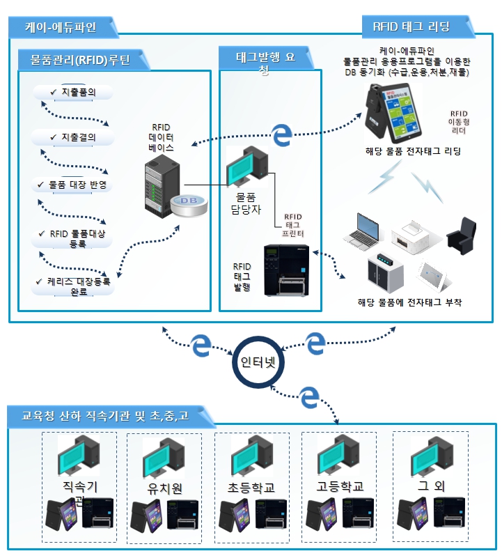 RFID